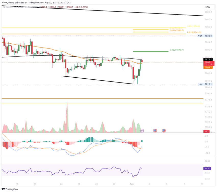 ETH Chart Analyse BeInCrypto