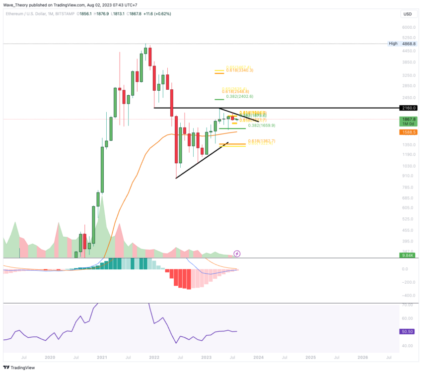 ETH Chart Analyse BeInCrypto