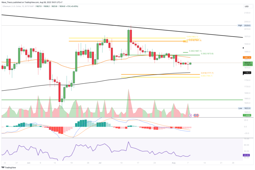 ETH Chart Analyse BeInCrypto