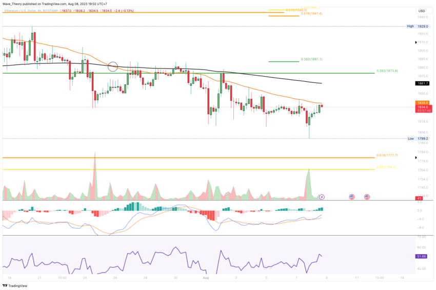ETH Chart Analyse BeInCrypto