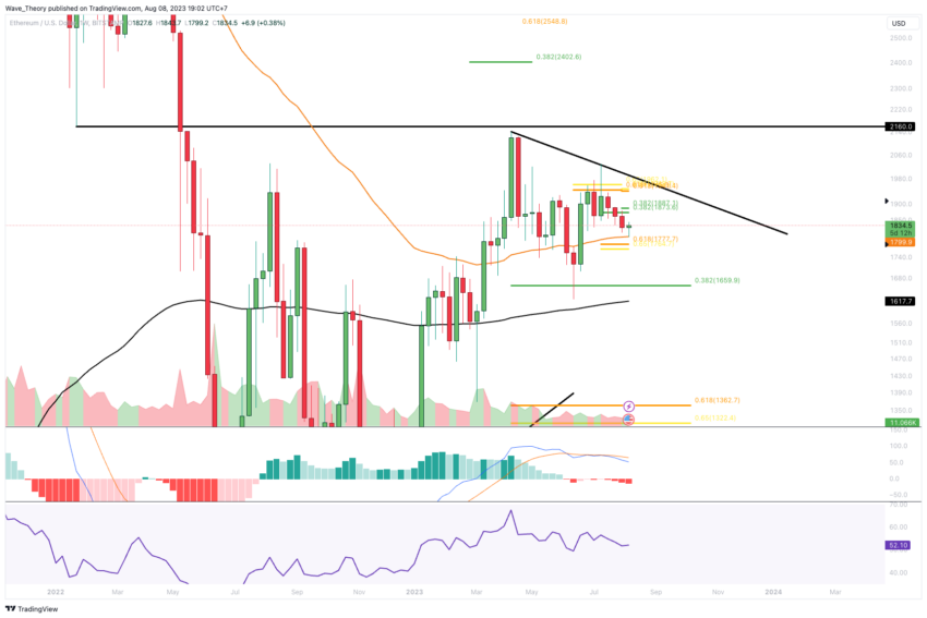 ETH Chart Analyse BeInCrypto