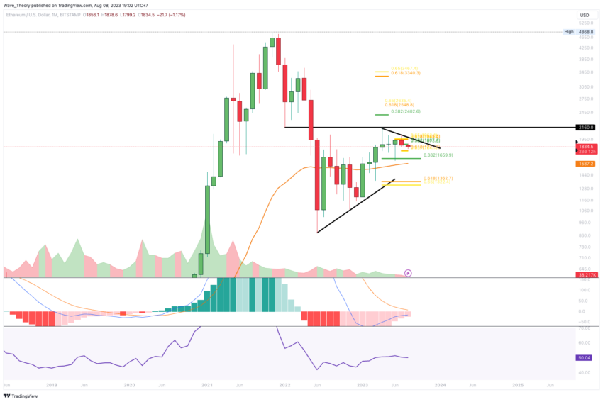 ETH Chart Analyse BeInCrypto