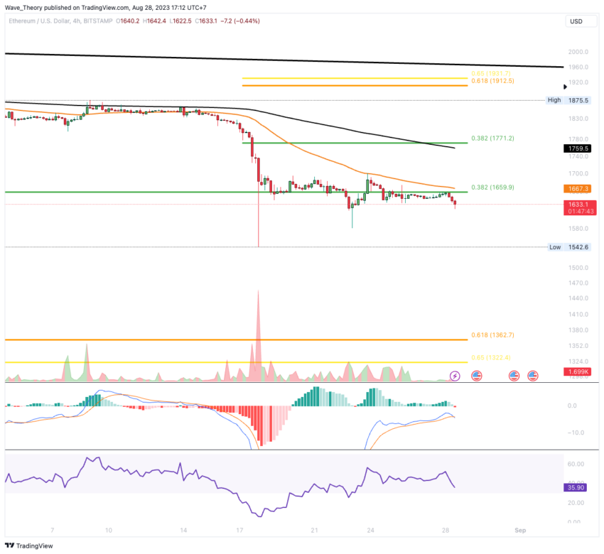 ETH Chart Analyse BeInCrypto