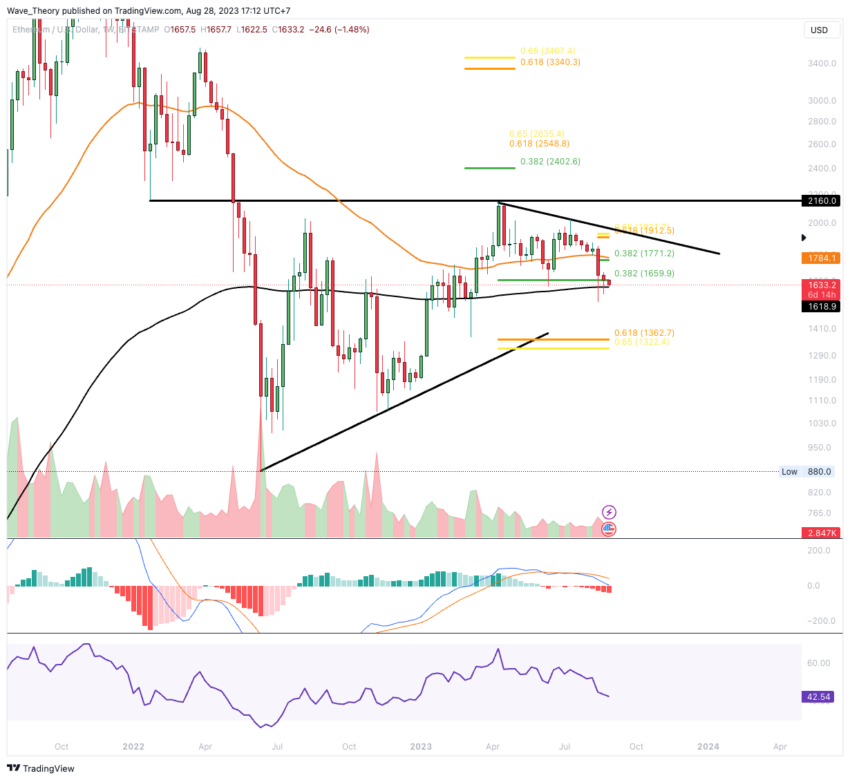 ETH Chart Analyse BeInCrypto