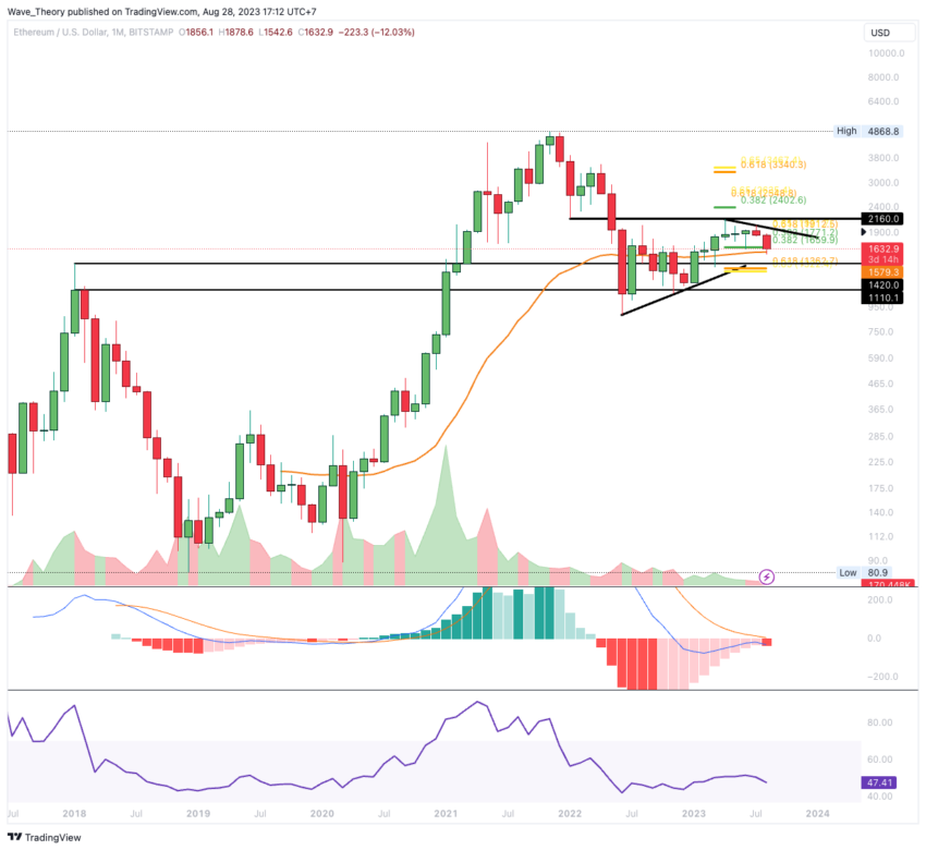 ETH Chart Analyse BeInCrypto
