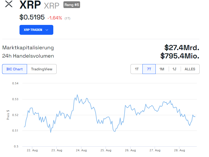 XRP Ripple Kurs Chart