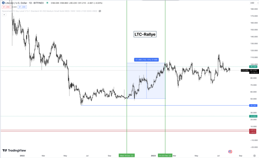LTC Chart
