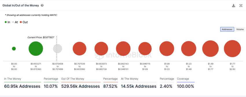 Polygon IntoTheBlock On-Chain Analyse