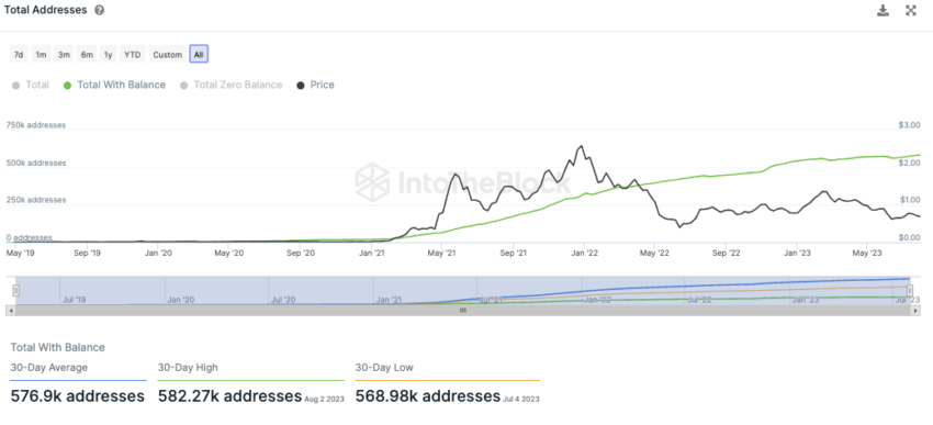 Polygon IntoTheBlock On-Chain Analyse