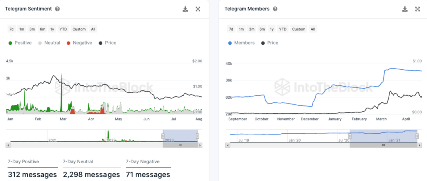 Polygon IntoTheBlock On-Chain Analyse