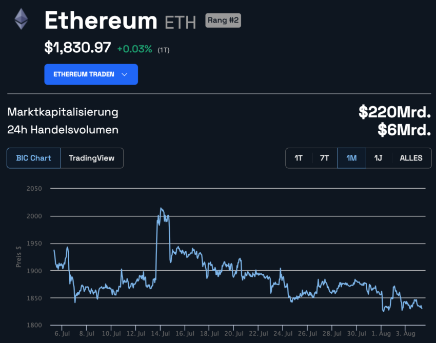 Ethereum Kurs