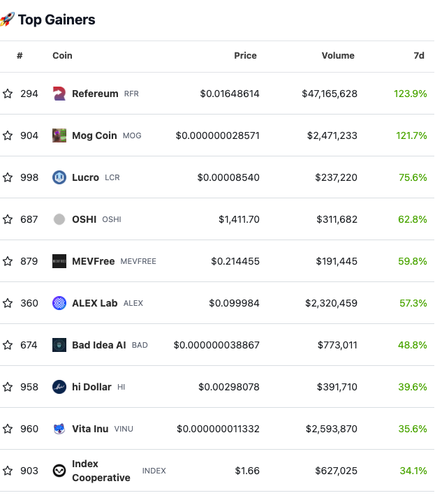 Top Gewinner von Coingecko