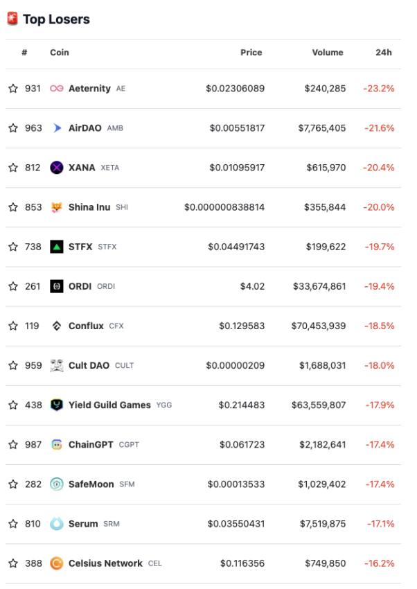 Top Verlierer von Coingecko