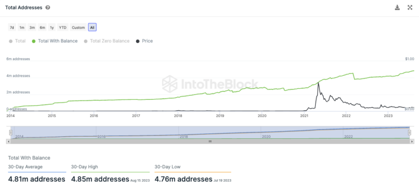 Number of DOGE addresses