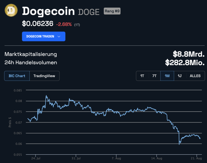 Dogecoin Kurs