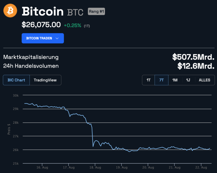 BTC Kurs