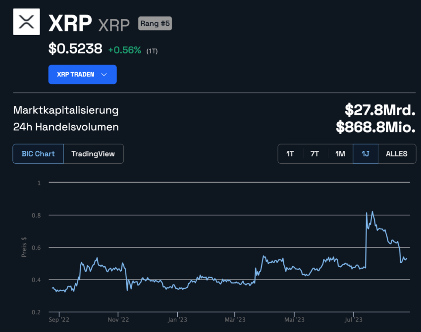 XRP Kurs