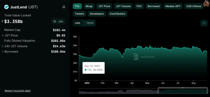 JustLend TVL
