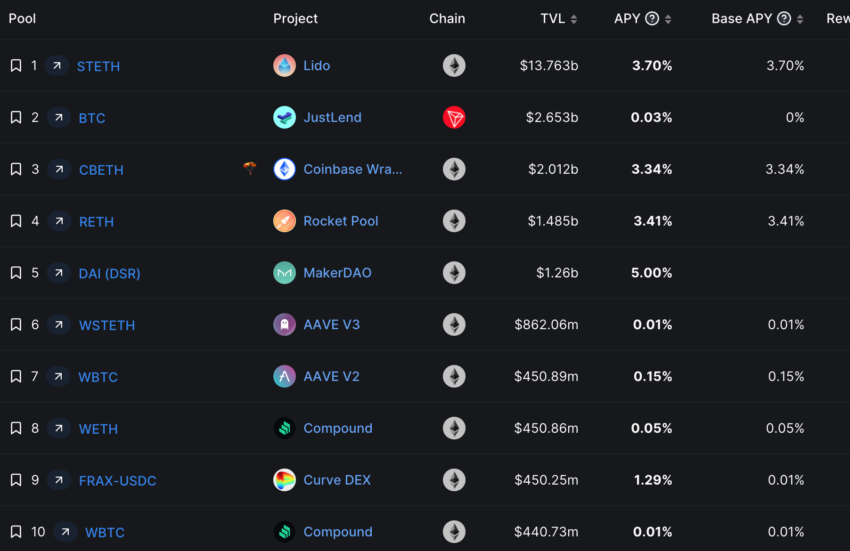 Top DeFi Yield Pools