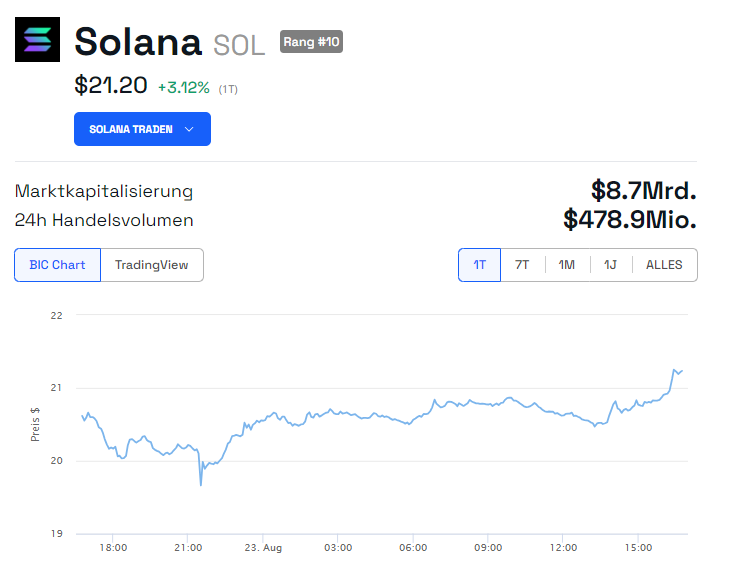 Solana (SOL) Kurs Chart
