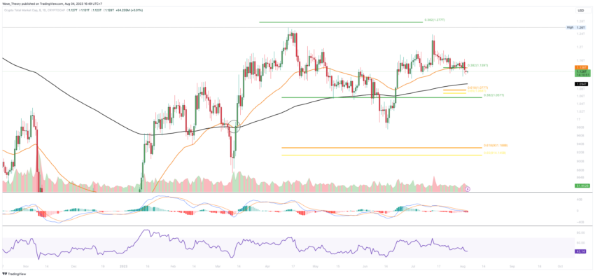 Krypto Total-Marktkapitalisierung Chart Tradingview