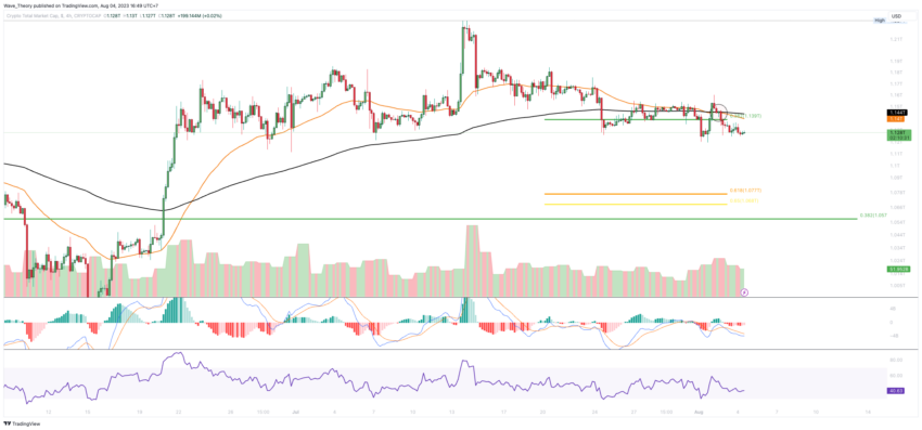 Krypto Total-Marktkapitalisierung Chart Tradingview