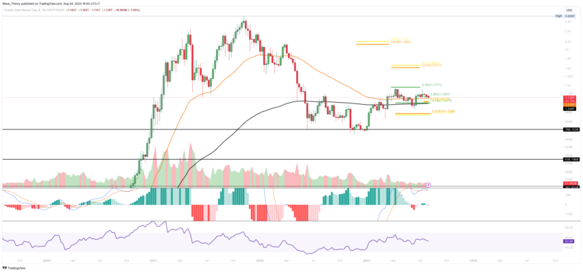 Krypto Total-Marktkapitalisierung Chart Tradingview