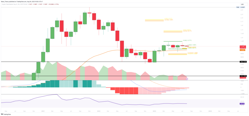 Krypto Total-Marktkapitalisierung Chart Tradingview