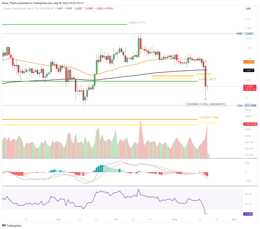 Krypto Total-Marktkapitalisierung Chart Tradingview