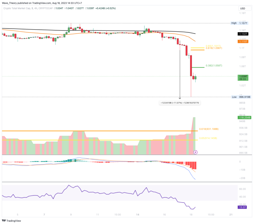 Krypto Total-Marktkapitalisierung Chart Tradingview