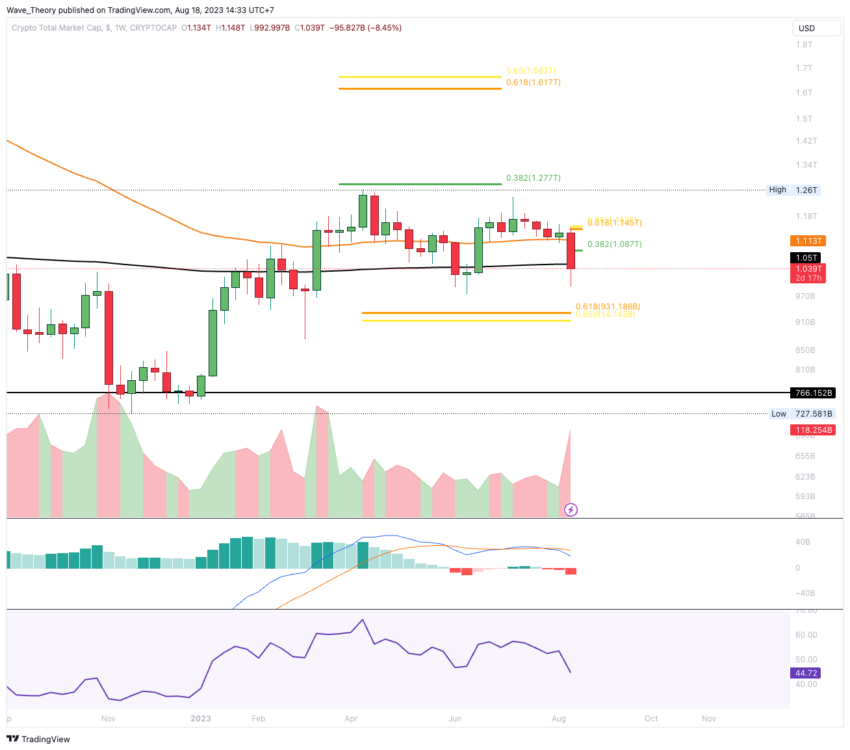 Krypto Total-Marktkapitalisierung Chart Tradingview