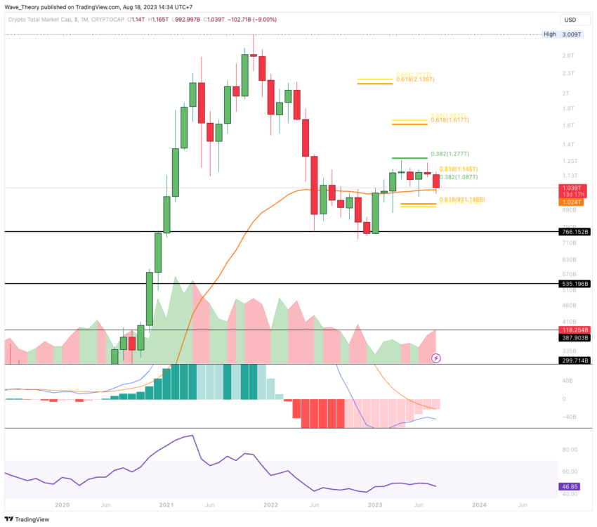 Krypto Total-Marktkapitalisierung Chart Tradingview