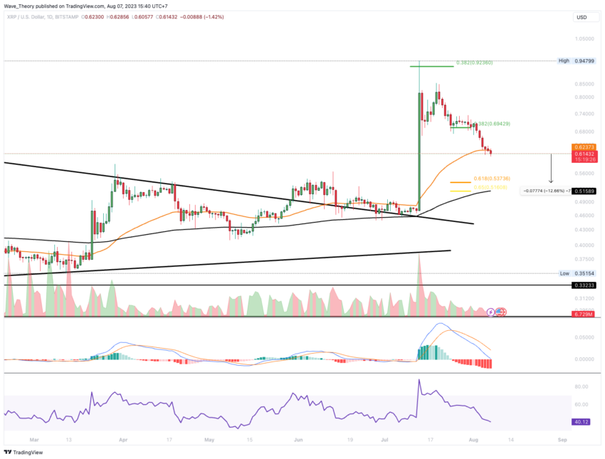 XRP/USD Chart Analyse BeInCrypto