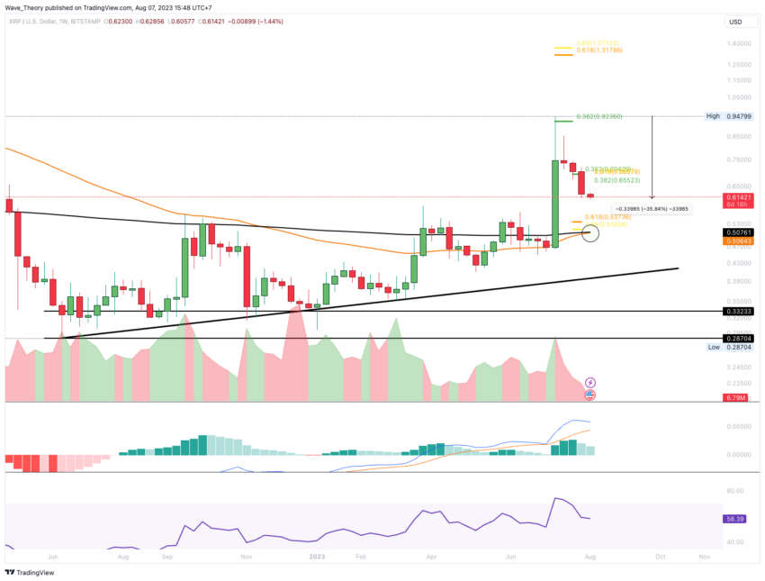 XRP/USD Chart Analyse BeInCrypto