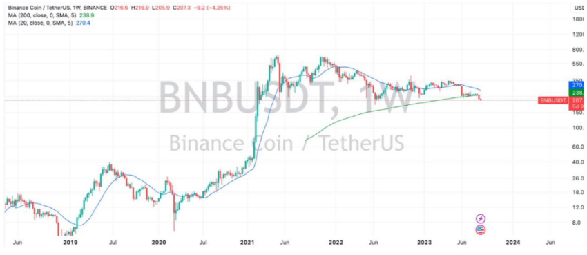Binance Coin BNB Kursverlauf