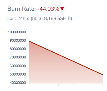 Shiba Inu Burnrate