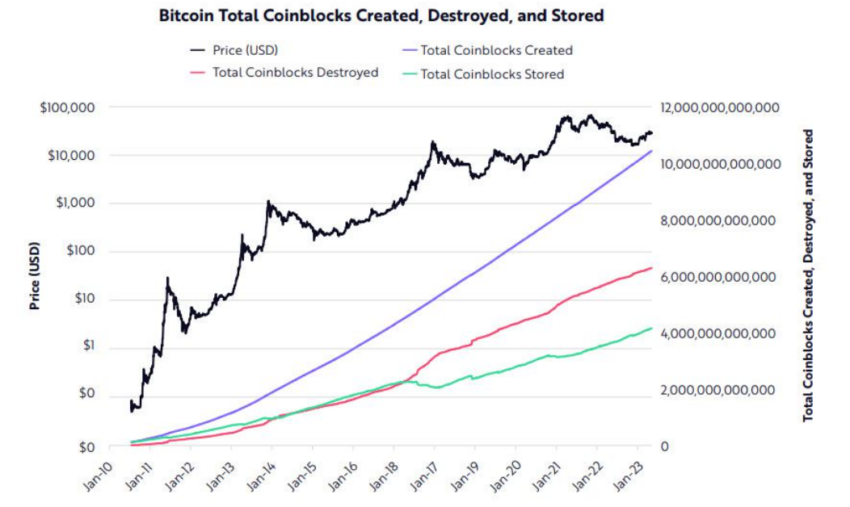 Bitcoin Coinblocks Grafik