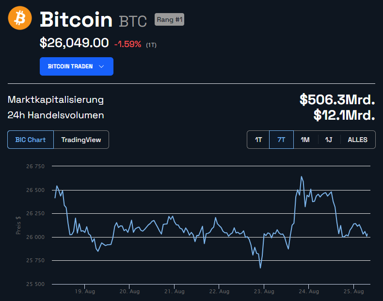 Bitcoin (BTC) Wochenchart