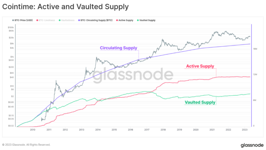 Bitcoin Modell Cointime