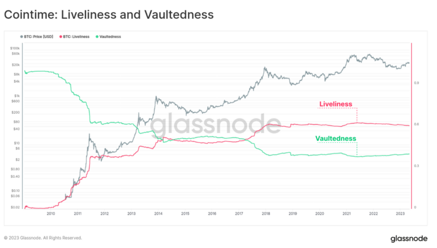 Cointime Liveliness and Vaultedness