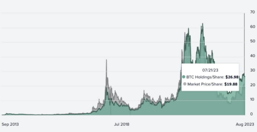Grayscale Bitcoin Trust