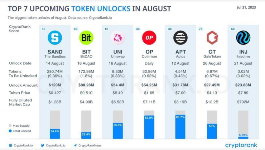 Krypto Token Unlocks August