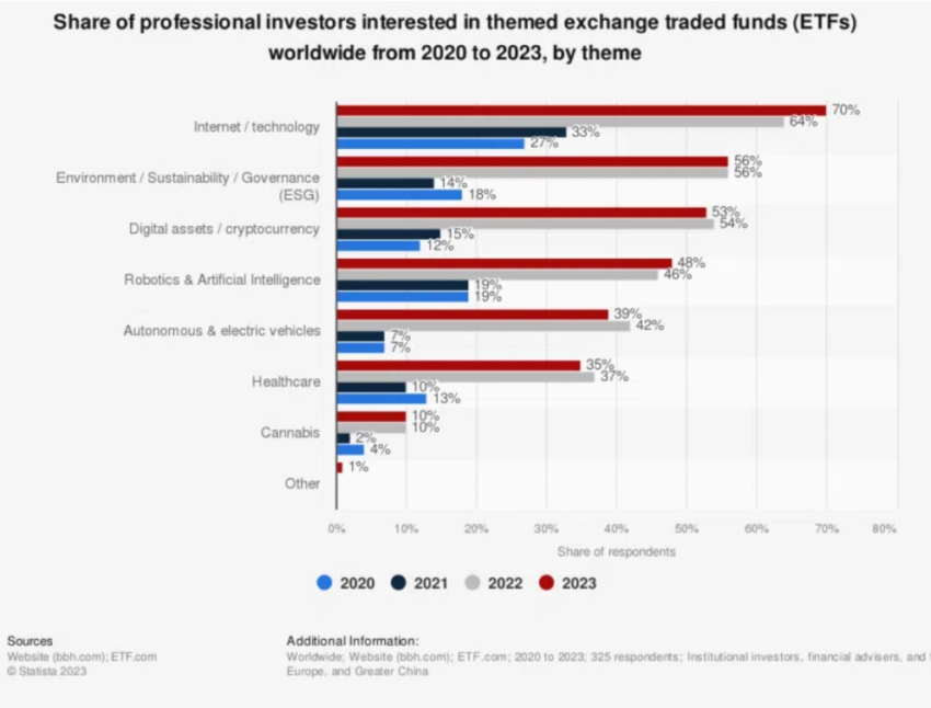 Statista Bitcoin ETF Interesse