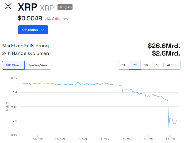 Wochenchart Ripple XRP