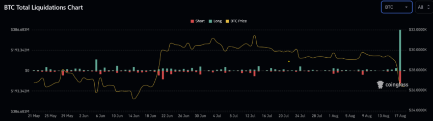 Bitcoin BTC Liquidierungen