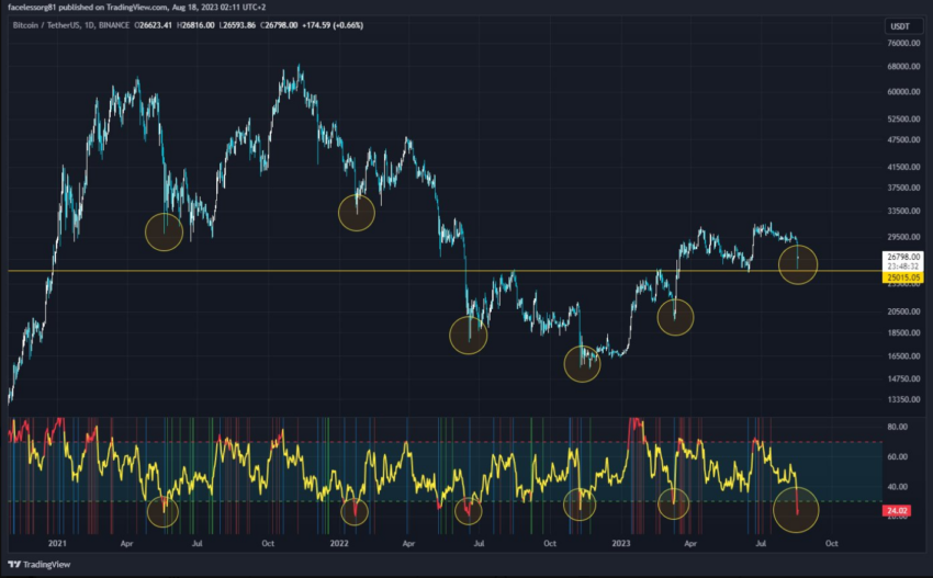 Bitcoin BTC Kurs RSI