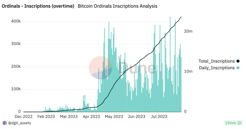 Bitcoin Ordinals Einschreibungen