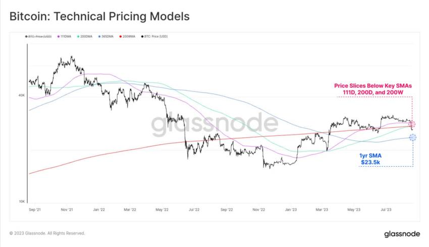 Bitcoin Kurs und SMAs