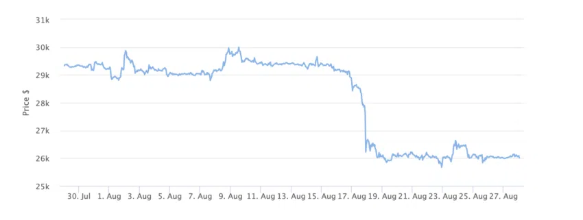 BTC Kurs