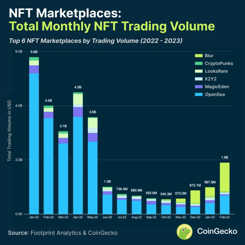 NFT-Handelvolumen